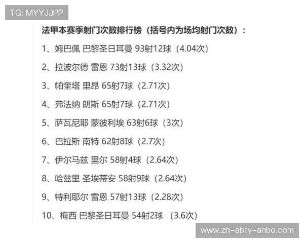法甲射门数据大比拼 谁的效率最高